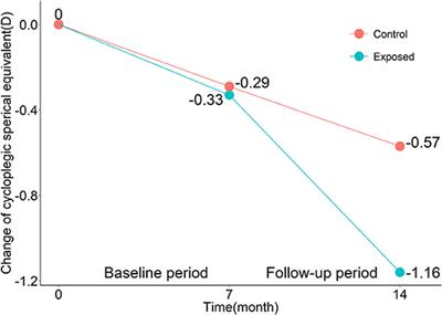 The Impact of Study-at-Home During the COVID-19 Pandemic on Myopia Progression in Chinese Children